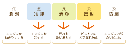 エンジンオイルの5つの役割